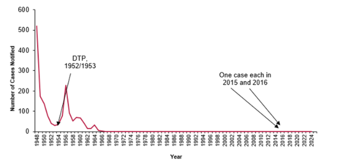 Diphtheria graph 2024